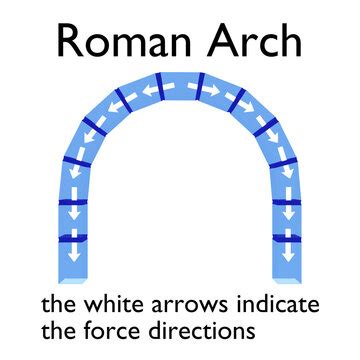 Roman Arch Diagram