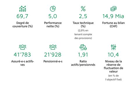 Le Rapport Annuel De La Cpev Est Sorti Caisse De Pensions De L