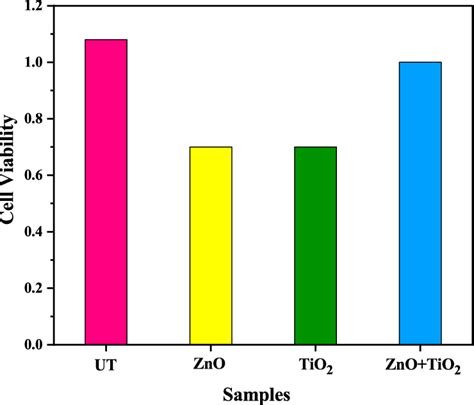 Bar Graph Comparison Of Viability Of Cell After Exposure To