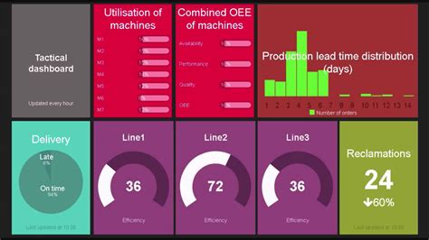 Example dashboards for manufacturing companies - YouTube