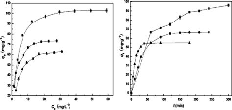 Adsorption Of Au Iii Pd Ii And Pt Iv From Aqueous Solution Onto