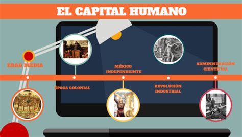 LINEA DEL TIEMPO DEL CAPITAL HUMANO