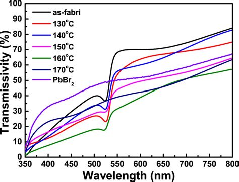 Optical Transmittance Spectra Of The As Fabricated Perovskite Mapbbr3