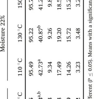 Effect Of Extrusion Temperature And Moisture On Nutrient Composition Of