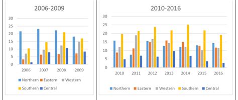 3 Annual Evolution Of Fdi Inflows Across African Sub Regions Billion