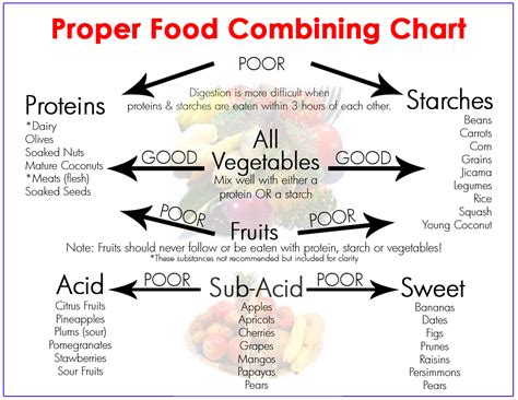 Food Combining Diet Chart