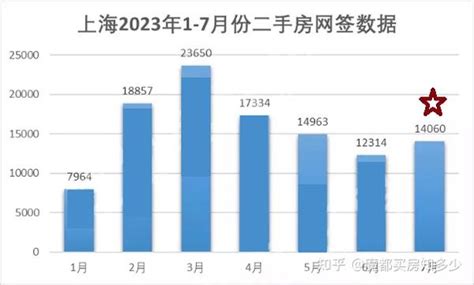 7月份上海二手房网签成交出炉！环比涨幅14 2 ！ 知乎