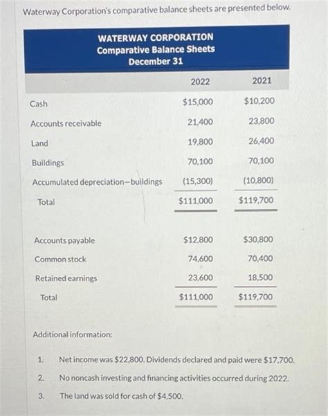 Solved Waterway Corporation S Comparative Balance Sheets Are