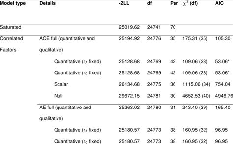 Bivariate Model Fitting Results Of The Conners Subscales Download Table