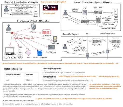 Log Shell Vulnerabilidad Cr Tica Con Exploit Para Log J Parchea Ya