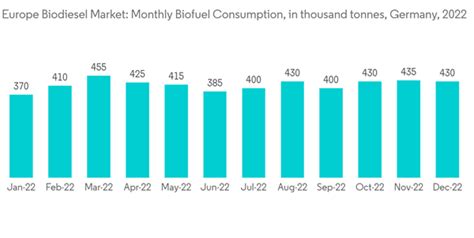 Europe Biodiesel Market Share Analysis Industry Trends And Statistics