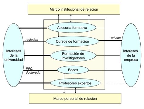 2 Modelo Conceptual De Intereses De La CooperaciÓn Universidad Empresa Download Scientific