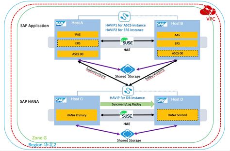 Sap S Hana High Availability Deployment In A Single Zone Sap Best