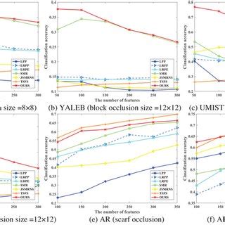 Classification Accuracies Of Different Methods On Mnist And Coil Data