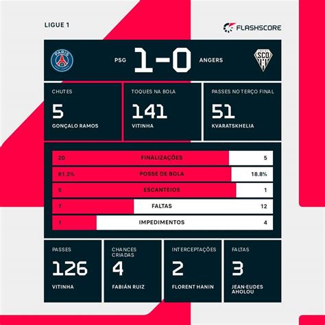 Estatísticas De Psg X Angers