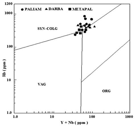 Rb Sr Whole Rock Isochron Plot For The Paliam Fig 6 Rb Y Nb