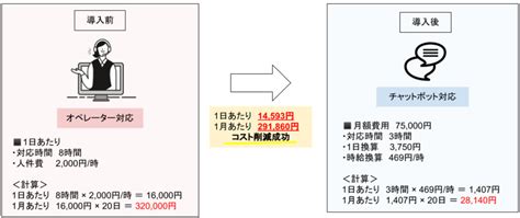 チャットボットの費用はいくら？費用対効果を高める選び方と5社比較 オンライン秘書サービス Nene（ネネ）