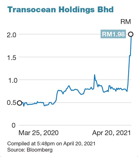 Transocean gets UMA query as shares hit limit up again