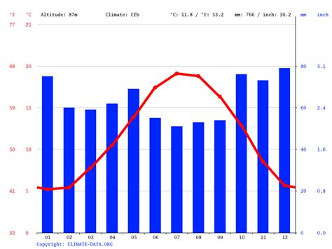 Maisoncelles Du Maine Climate Average Temperature Weather By Month