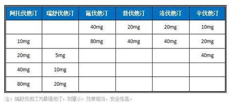 收藏：他汀类药物用药指南 知乎