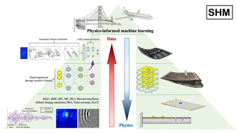 Machine Learning For Structural Health Monitoring Challenges And