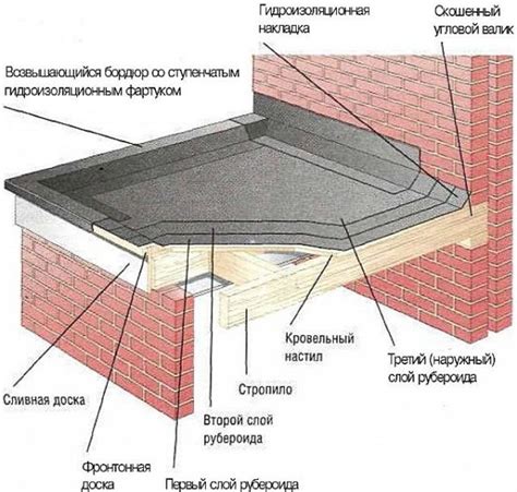 Устройство мягкой кровли рубероид