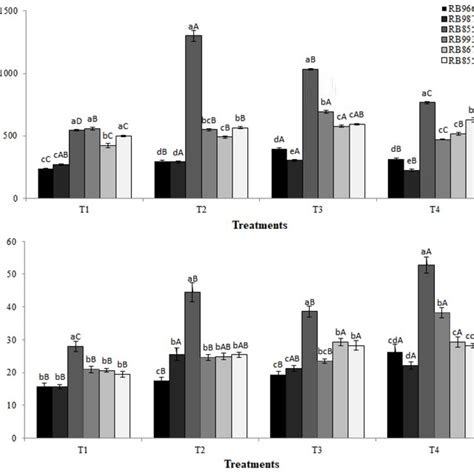 Specific Activity Of Ascorbate Peroxidase Apx μmol Min −1 Mg −1