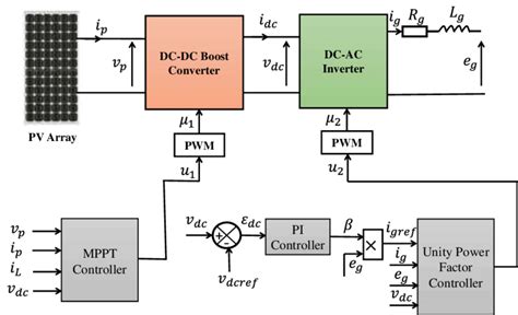 Control Scheme Of The Grid Connected Pv System Download Scientific