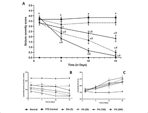 Effects Of P Amarus On Ptz Induced Kindling Mean Seizure Score A