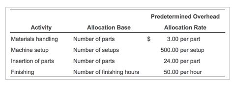 Solved 1. 2. Compute the total estimated indirect | Chegg.com