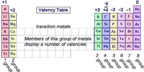 Valency - in Chemistry - Assignment Point