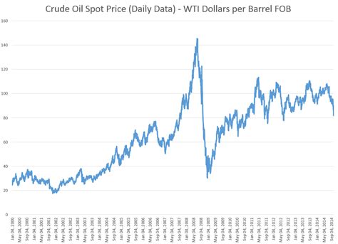 Oil and Gas Prices – a “Golden Swan”? - Business Forecasting