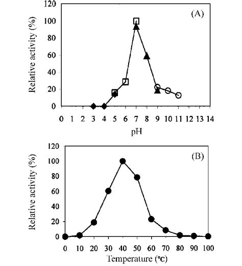 Effects Of A Ph And B Temperature On Enzyme Activity Buffers Used