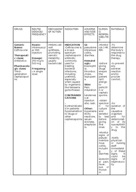 Ceftriaxone - Drug study - DRUGS ROUTE/ DOSAGE/ FREQUENCY MECHANISM OF ACTION INDICATION ADVERSE ...