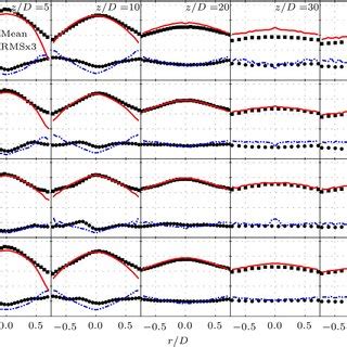 Radial Profiles Of Mean And Rms Of Axial Droplet Velocity Conditioned