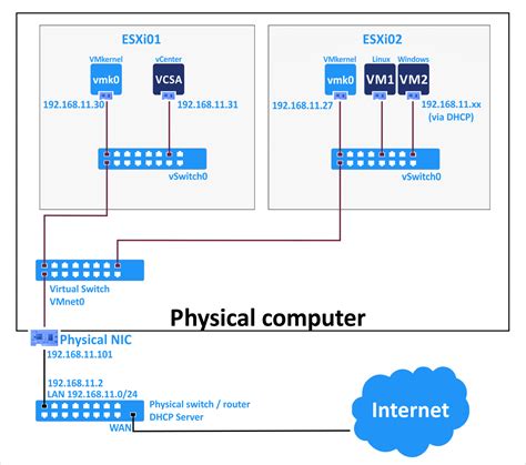 A Tutorial About Creating A VMware VSphere 7 Home Lab