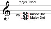 Music Foundations Introduction To Harmonizing And The Circle Of Fifths