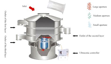 Ultrasonic Sieving Machine Dahan Machinery