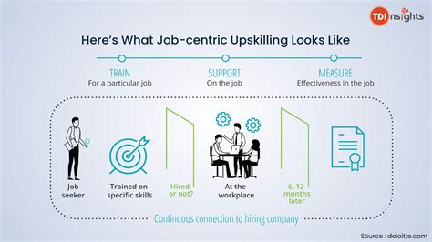 How Upskilling Workforce Levels Up Your Business Growth