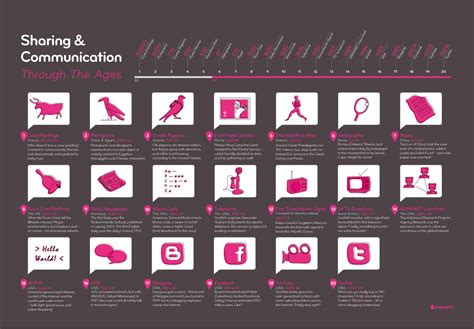 The Evolution of Communication | Daily Infographic