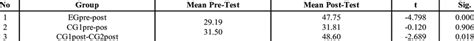 Summary Of The Paired T Test Results Download Scientific Diagram