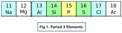 ᐉ Trends: Melting Point and Atomic Radius Across Period 3