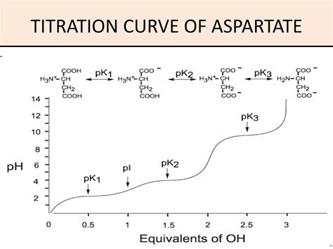 Titration Curve Of Amino Acid By Kk Sahu Sir Ppt