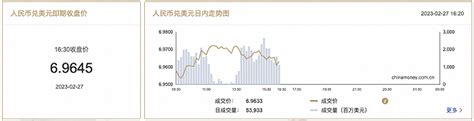 在岸人民币兑美元1630收盘报69645界面新闻 · 快讯