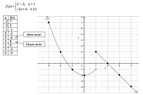 Linear And Nonlinear Functions Worksheet E Street Light