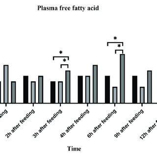 Effects Of Feed Concentrate And FA Supplementation On Plasma GLU