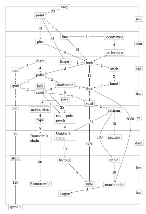 The Cultural Tutor On Twitter Why Is The Imperial System Of Measurements So Complicated