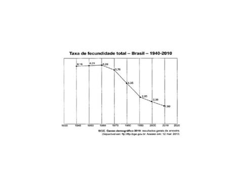O Processo Registrado No Grafico Gerou A Seguinte Consequencia Demografica