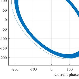 Phase Portrait Between Dg Currents Phase A And B Neimark Sacker