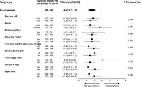 Time Saving Effect Of Real Time Ultrasound Guided Cannulation For